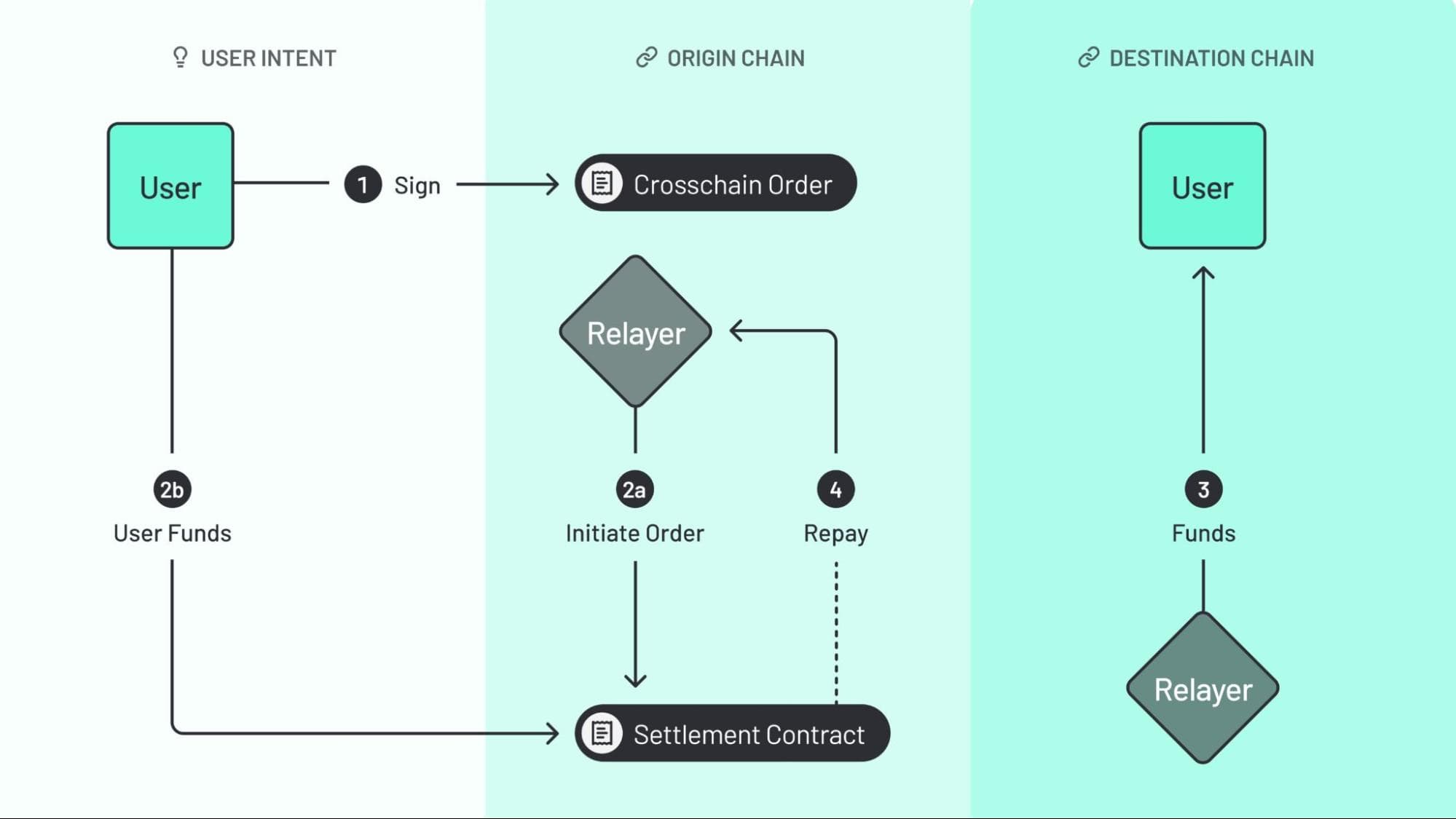 Intents at work Across uses an Intents-based system to power crosschain bridging between BSC and other chains.