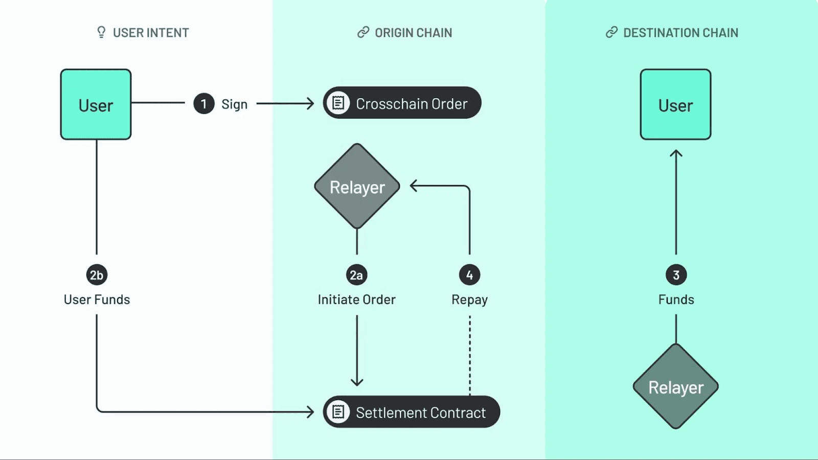 Crosschain Interoperability (Graphic 3) Across Protocol uses intents to power fast, cheap, and secure crosschain interoperability.