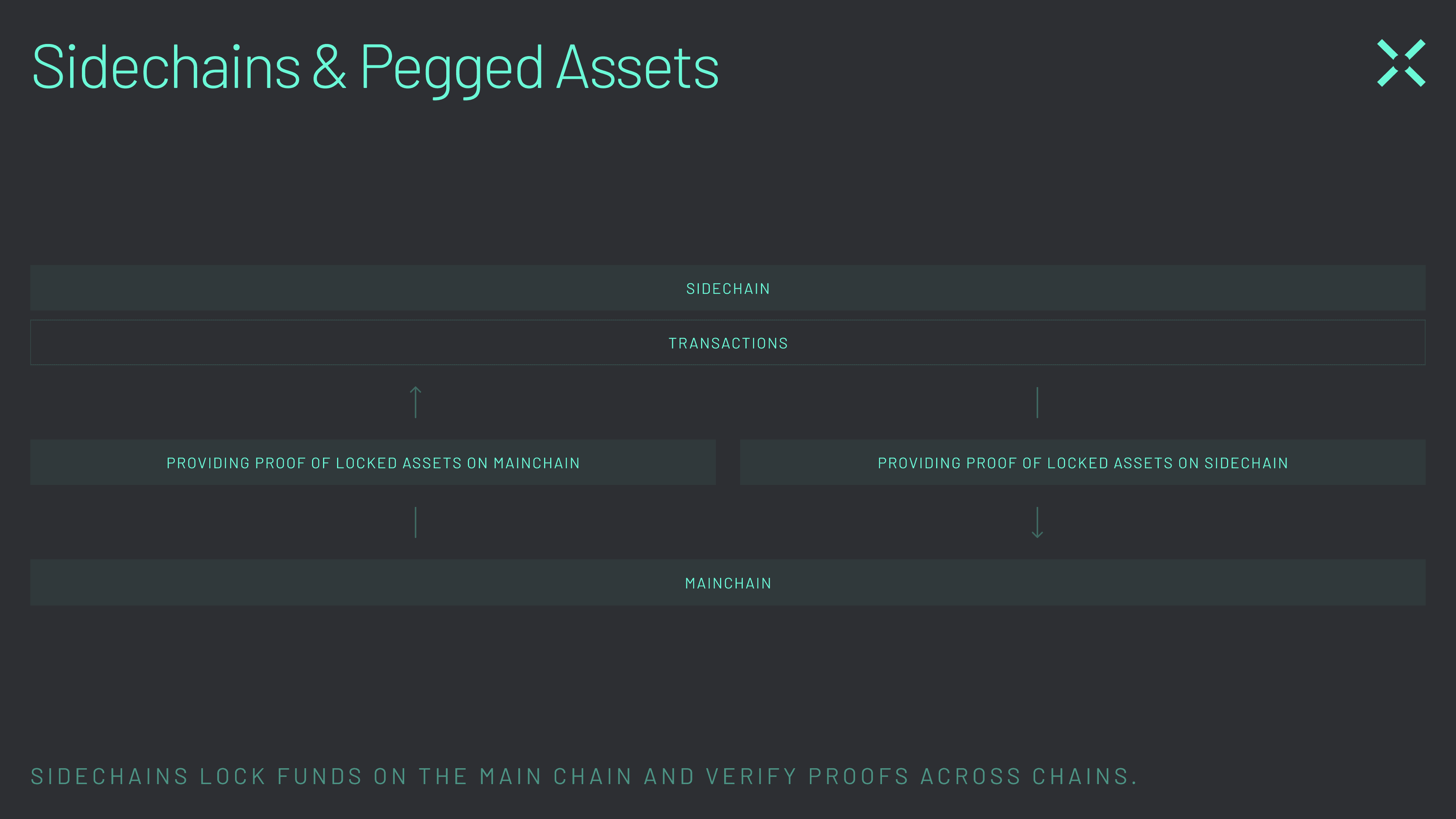 Diagram -03 Sidechains lock funds on the main chain and verify proofs across chains.