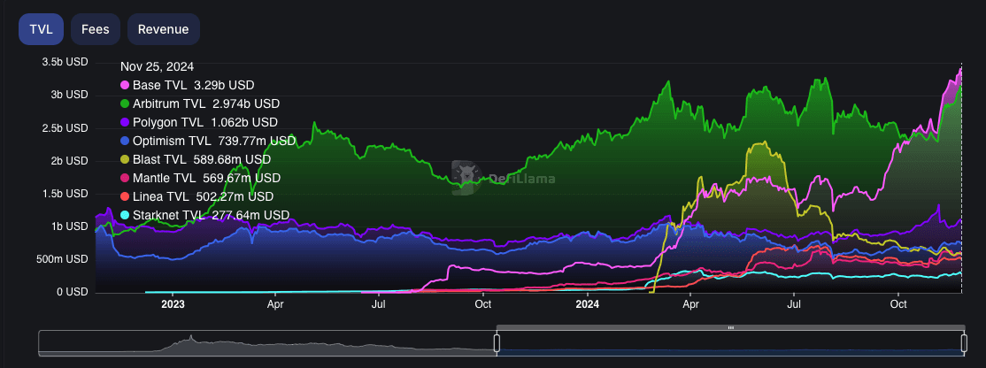 DeFi Llama TVL Screenshot The eight most popular Ethereum L2 chains hold about $10 billion in cumulative TVL, but it’s fragmented.