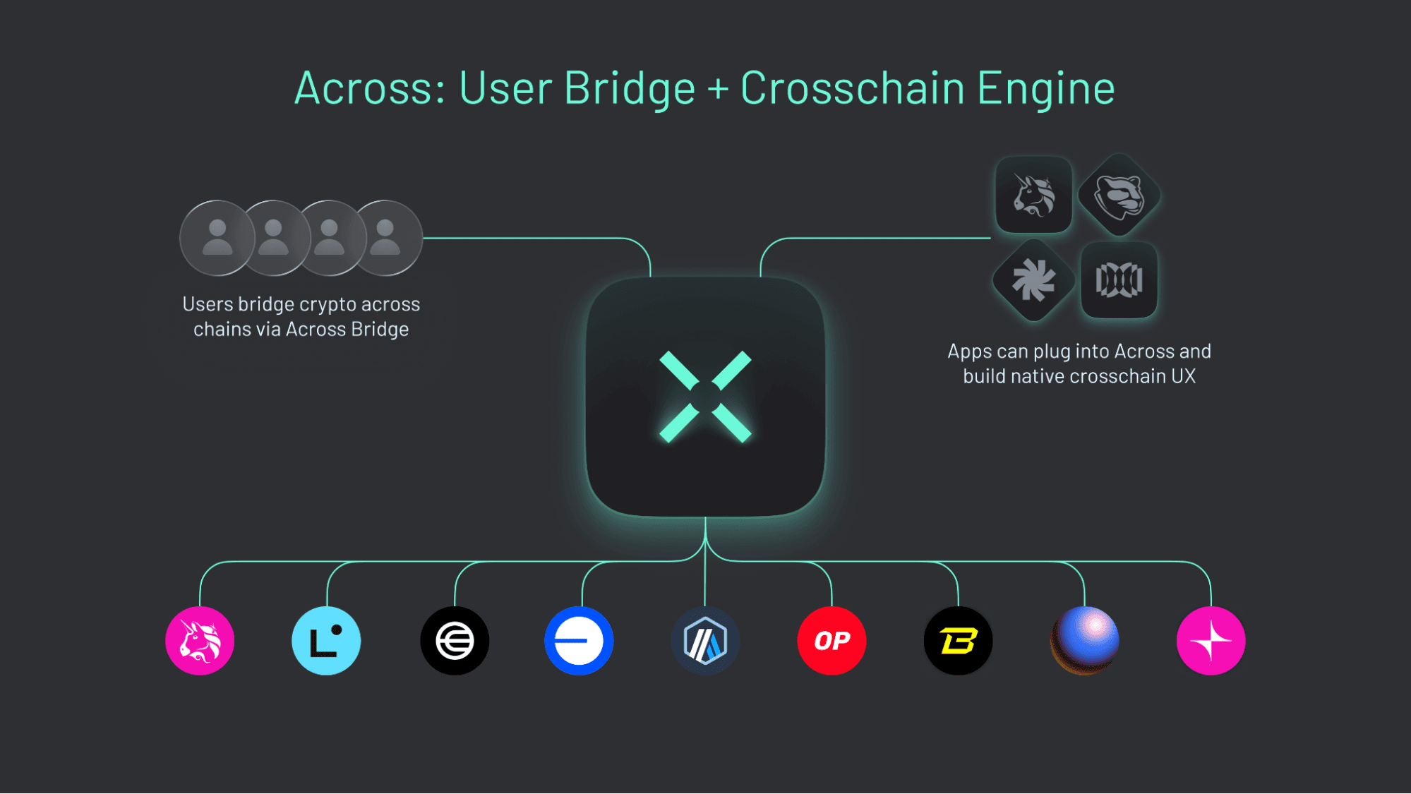 Across Powers Crosschain Transactions