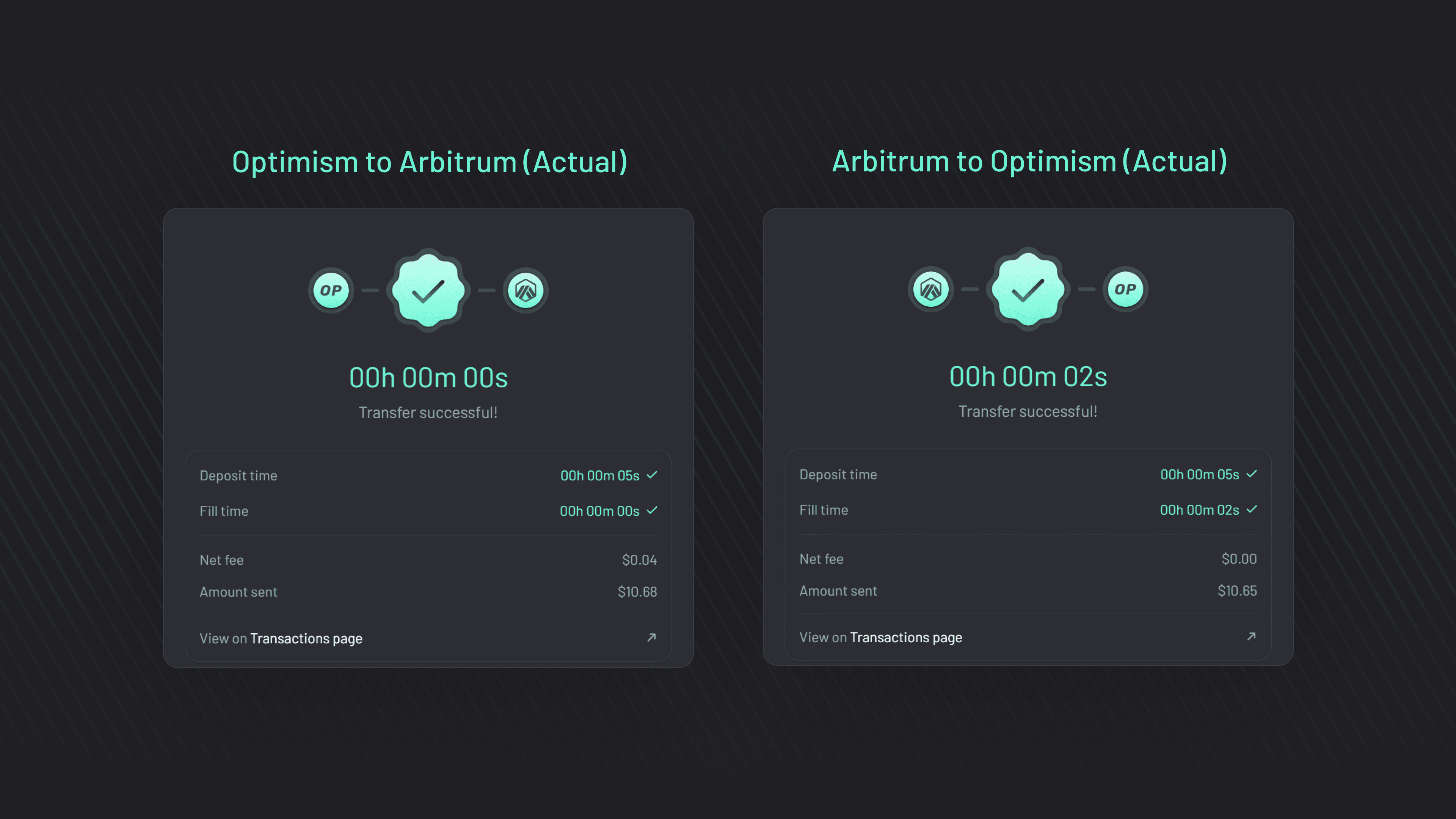 Optimism vs Arbitrum (Graphic 2) Actual fill time and fees for bridging from Optimism to Arbitrum and vice versa.