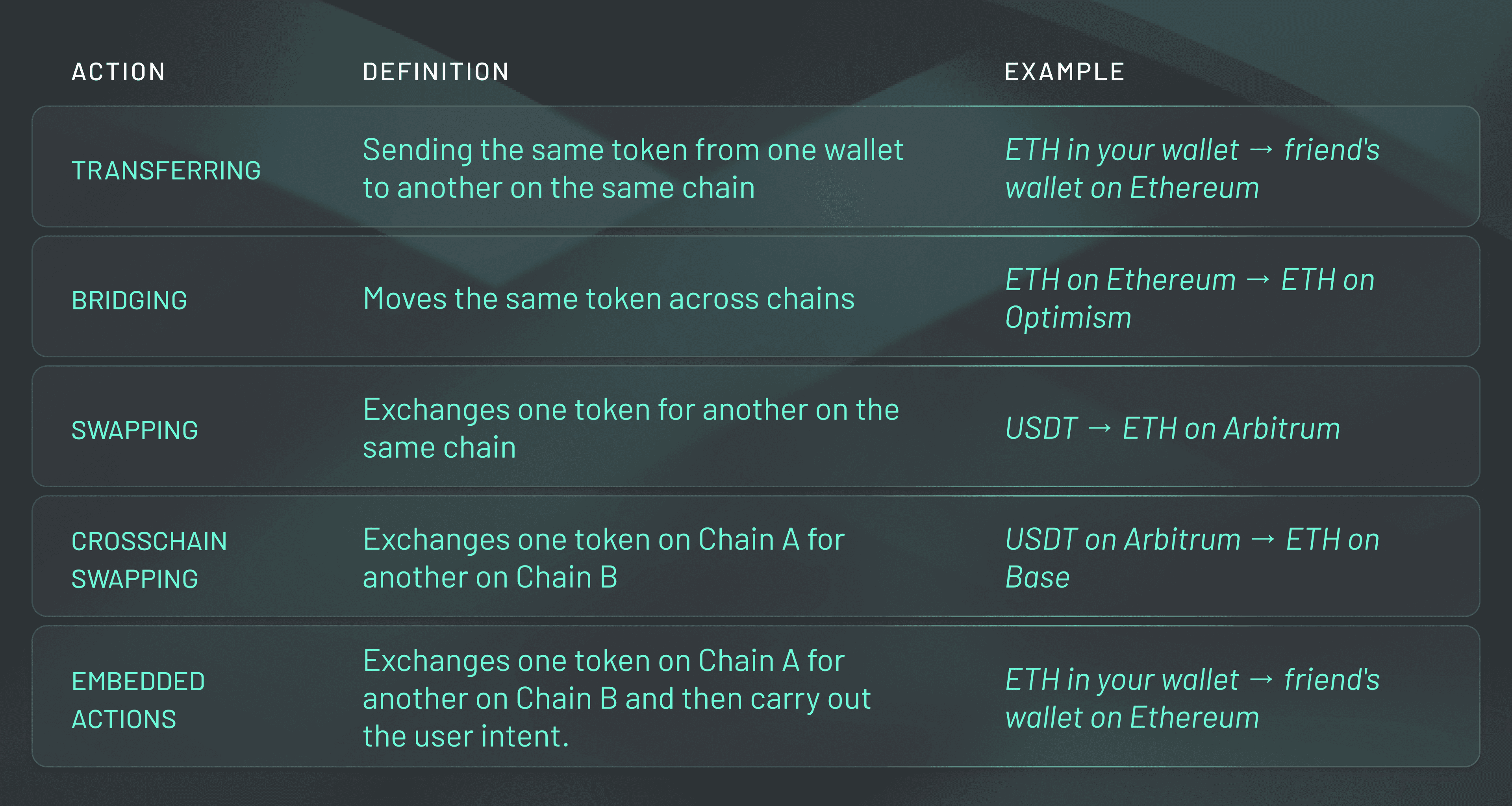 Different types of token actions Crypto bridging, swapping, and transfers may all seem like similar actions, but there are important differences that set each of these apart.