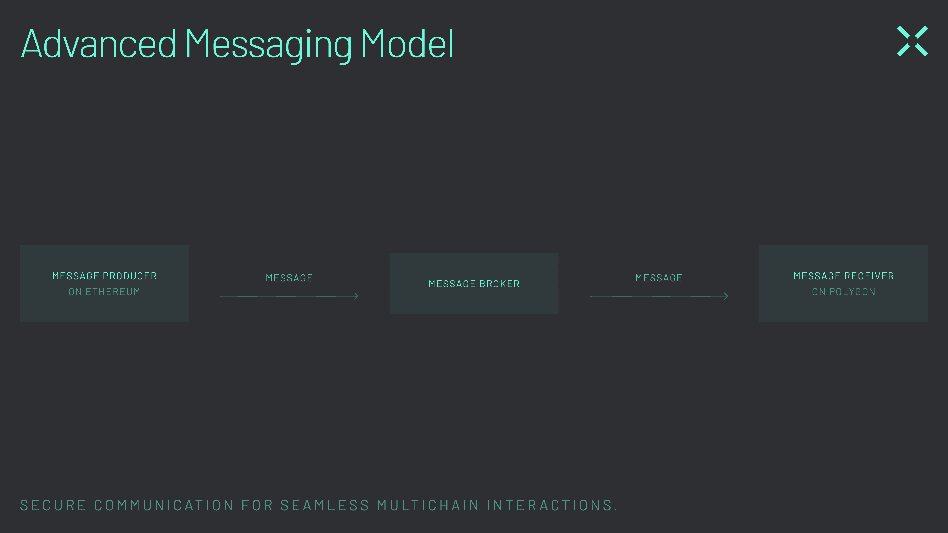 Diagram -05 Advanced messaging models provide secure communication for seamless multichain interactions.