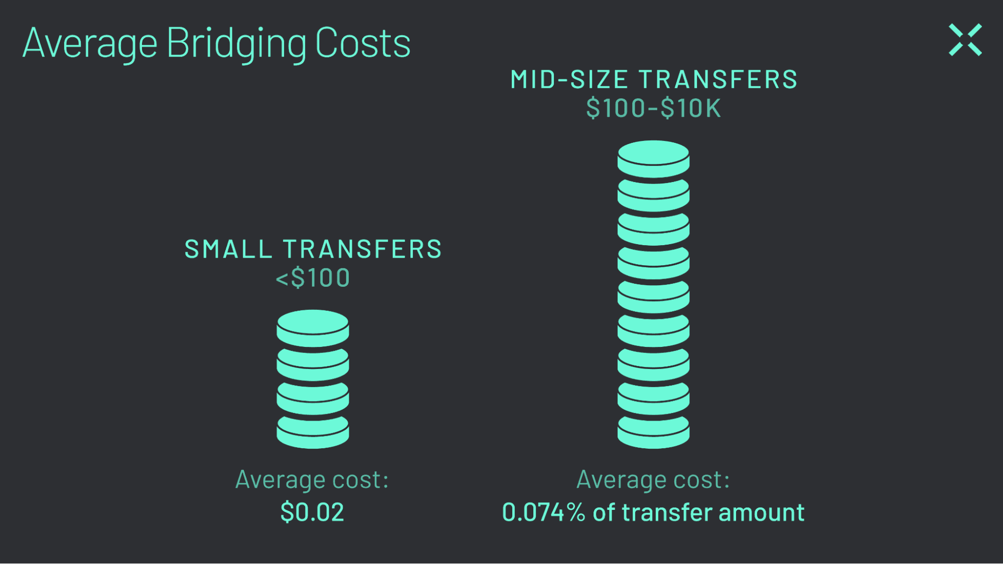 Across' Average Bridging Costs