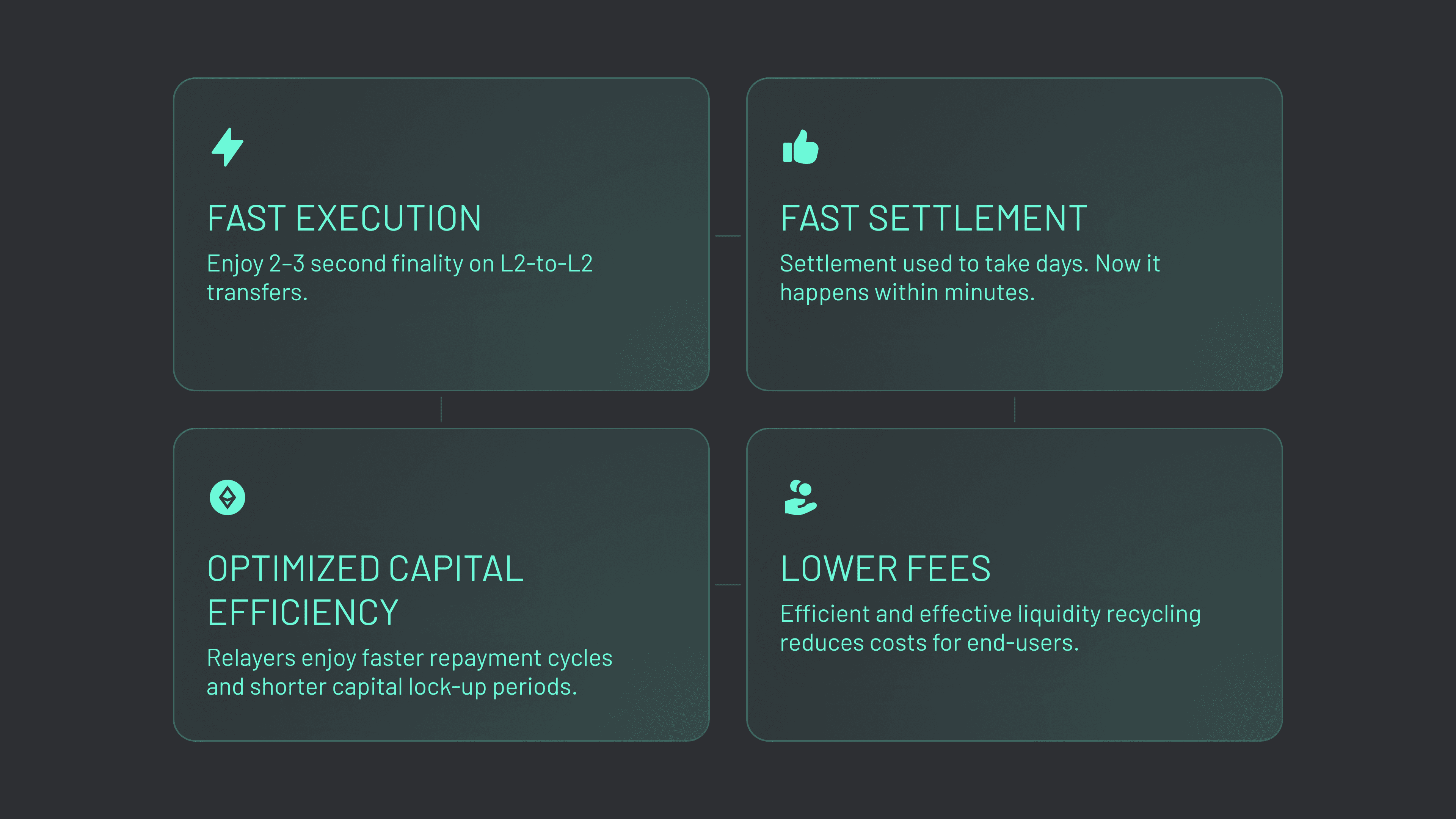 Native Interop (Graphic 3) Integrating native interop with Across provides fast execution, fast settlement, optimized capital efficiency, and lower fees.