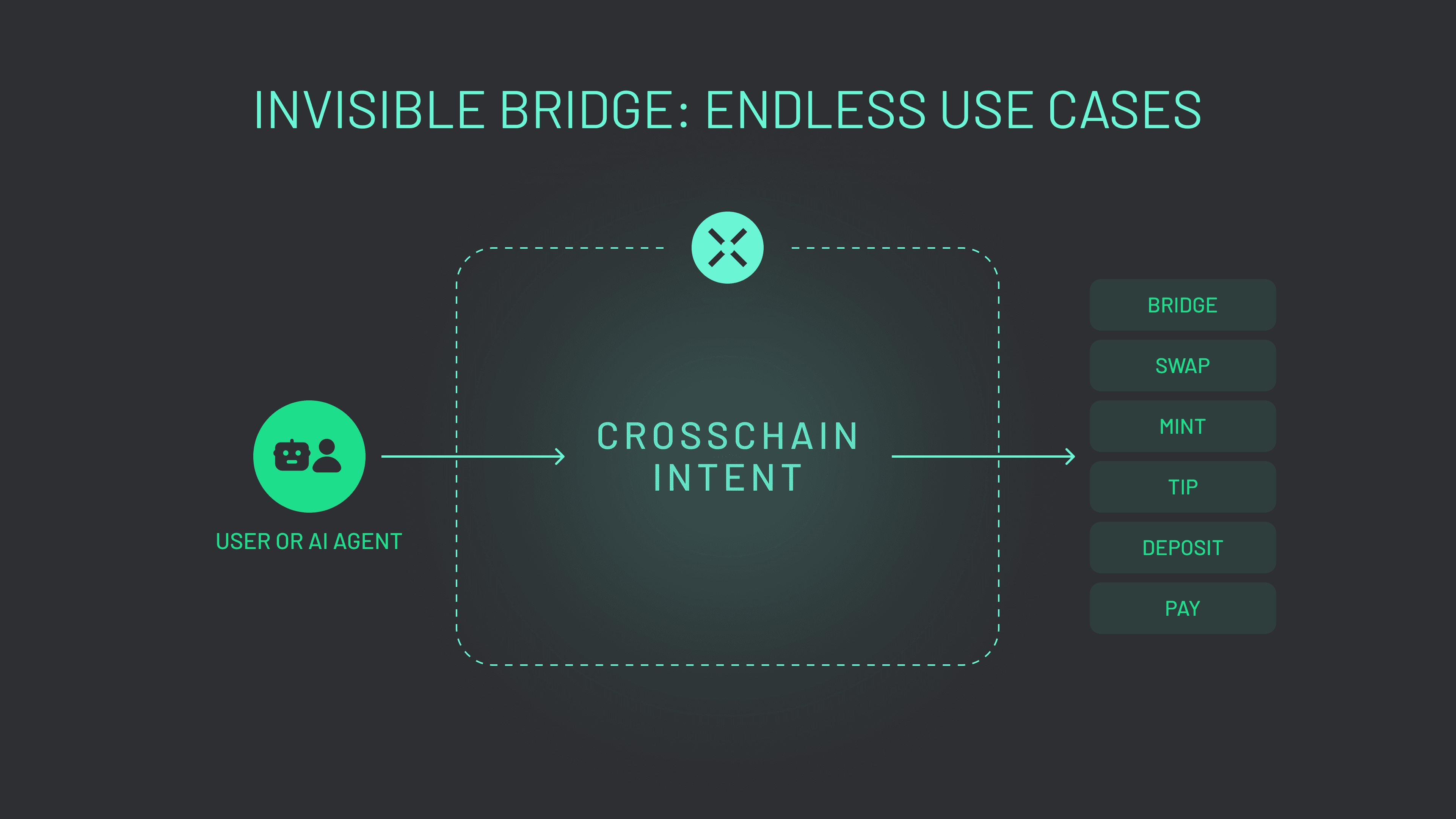 The Invisible Bridge (Graphic 6) Invisible bridging unlocks endless onchain use cases for users and AI agents.