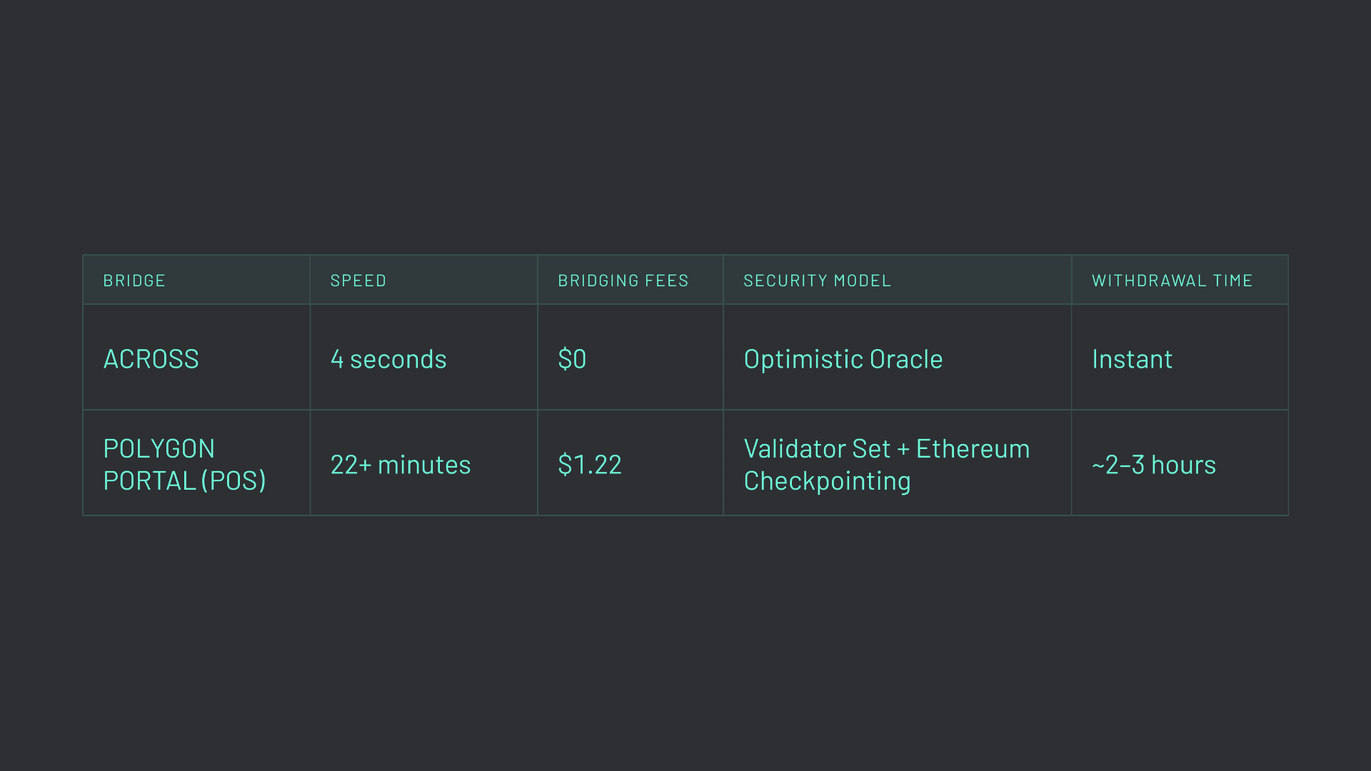 Comparison: Polygon Bridge Options