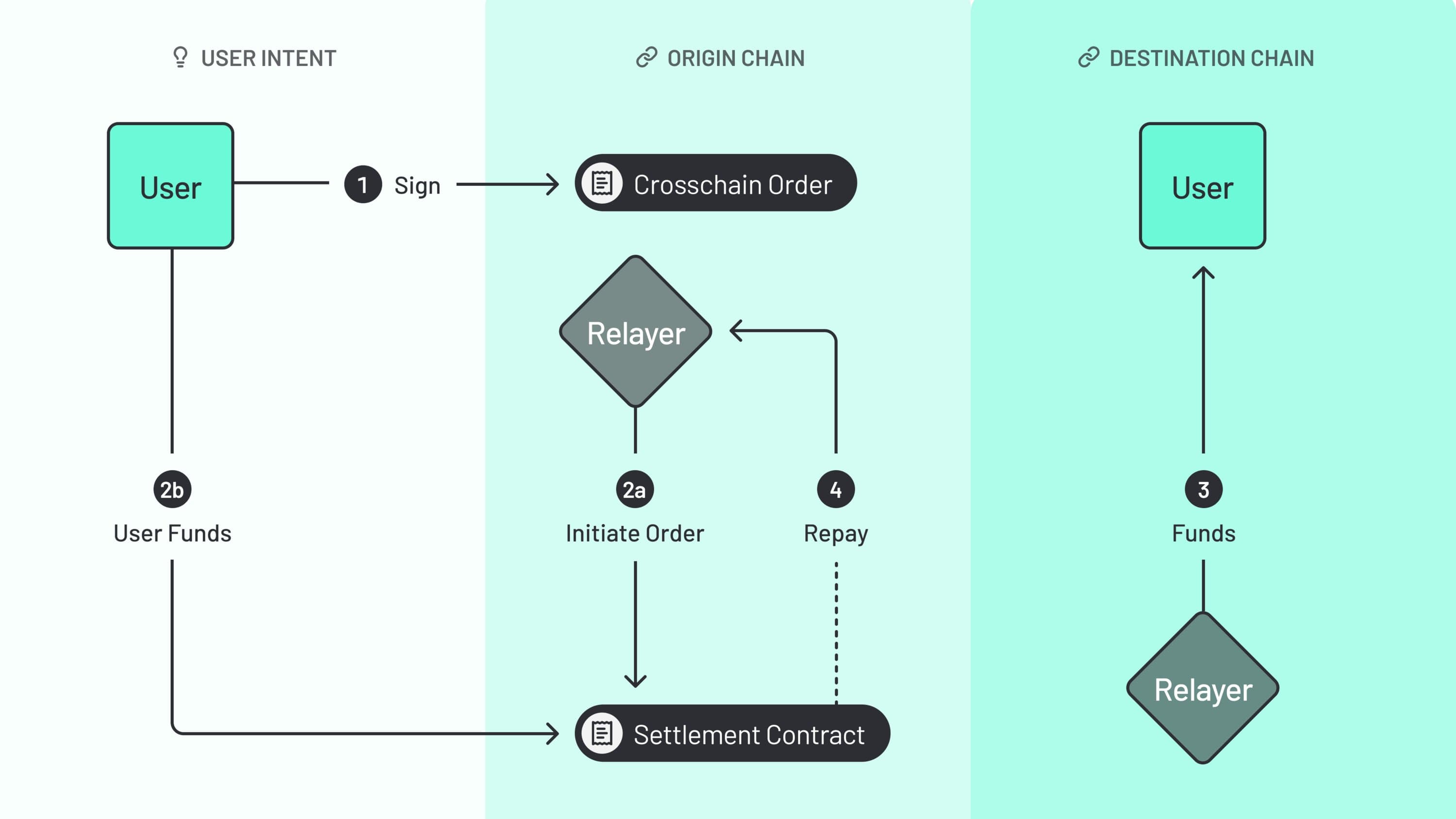 ERC-7683 Diagram ERC-7683 is currently the most practical and adopted option for developers looking to plug in and start building with crosschain Intents.