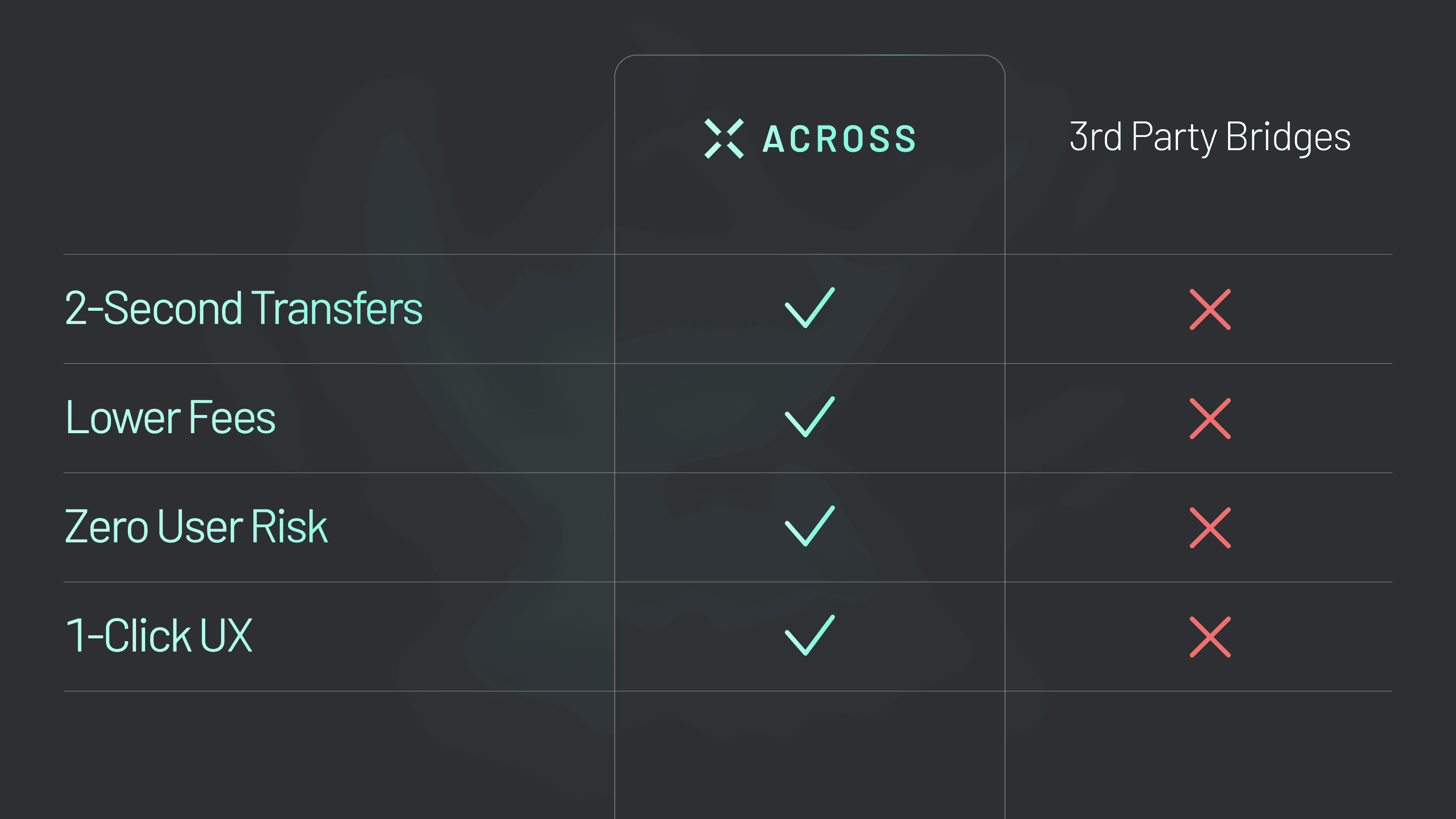 Across x Aleph Zero (Diagram 2) Across Bridge outperforms third-party bridges in speed, cost, and security.
