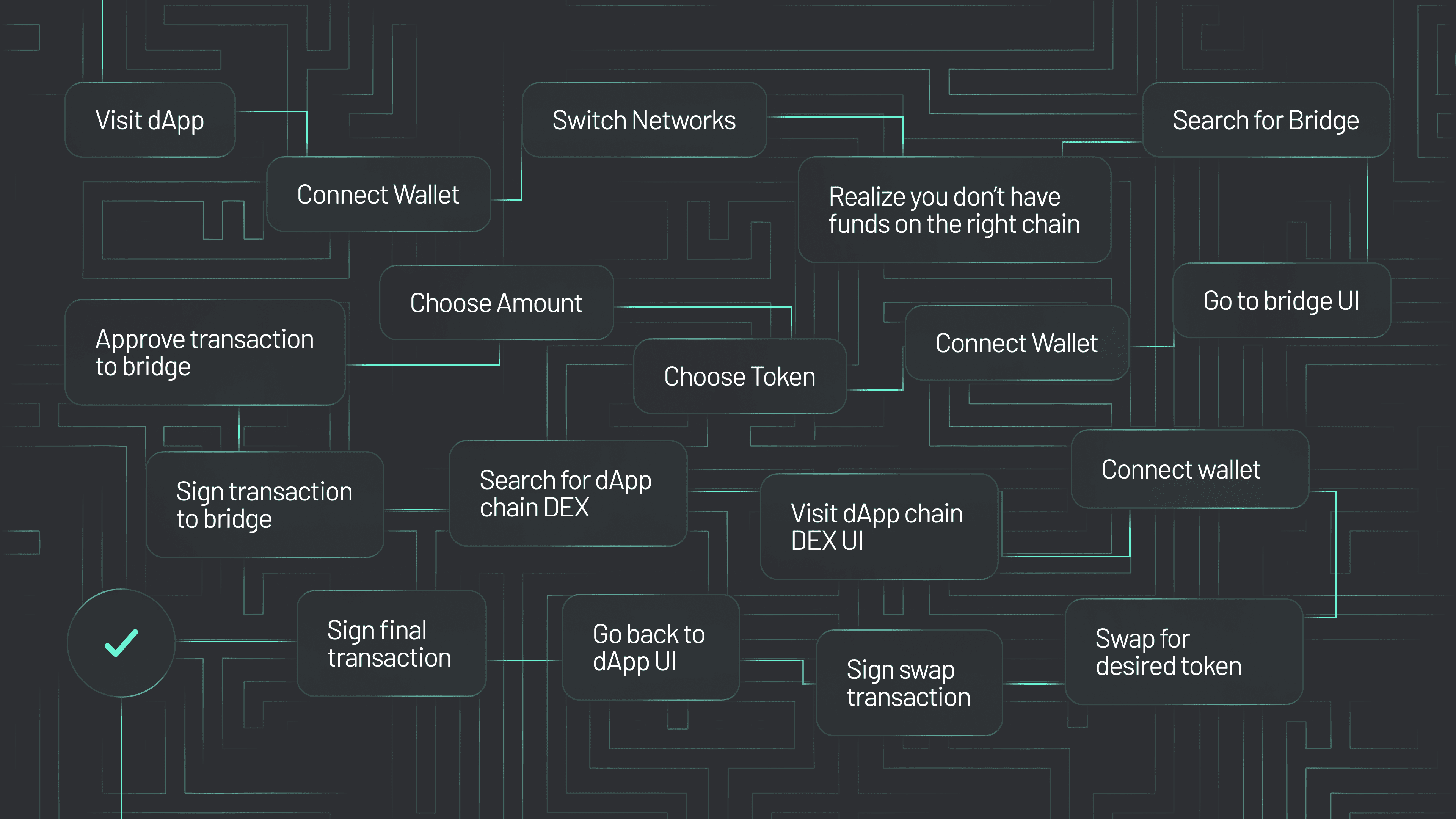 Building Crosschain Dapps (Maze Graphic) The traditional bridging experience is a maze of confusion and friction for users.