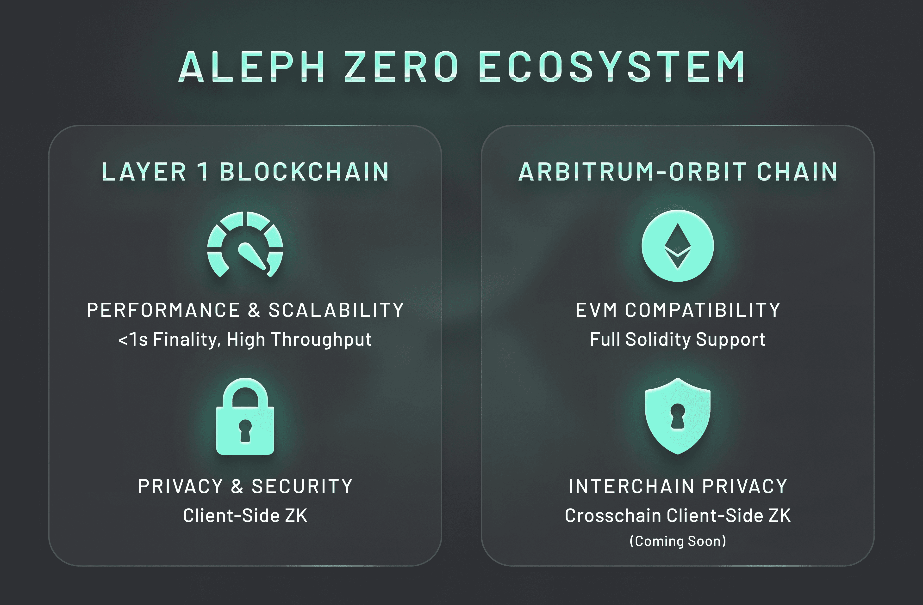 Across x Aleph Zero (Diagram 1) Aleph Zero’s ecosystem consists of its L1 chain and L2 Arbitrum-Orbit chain.
