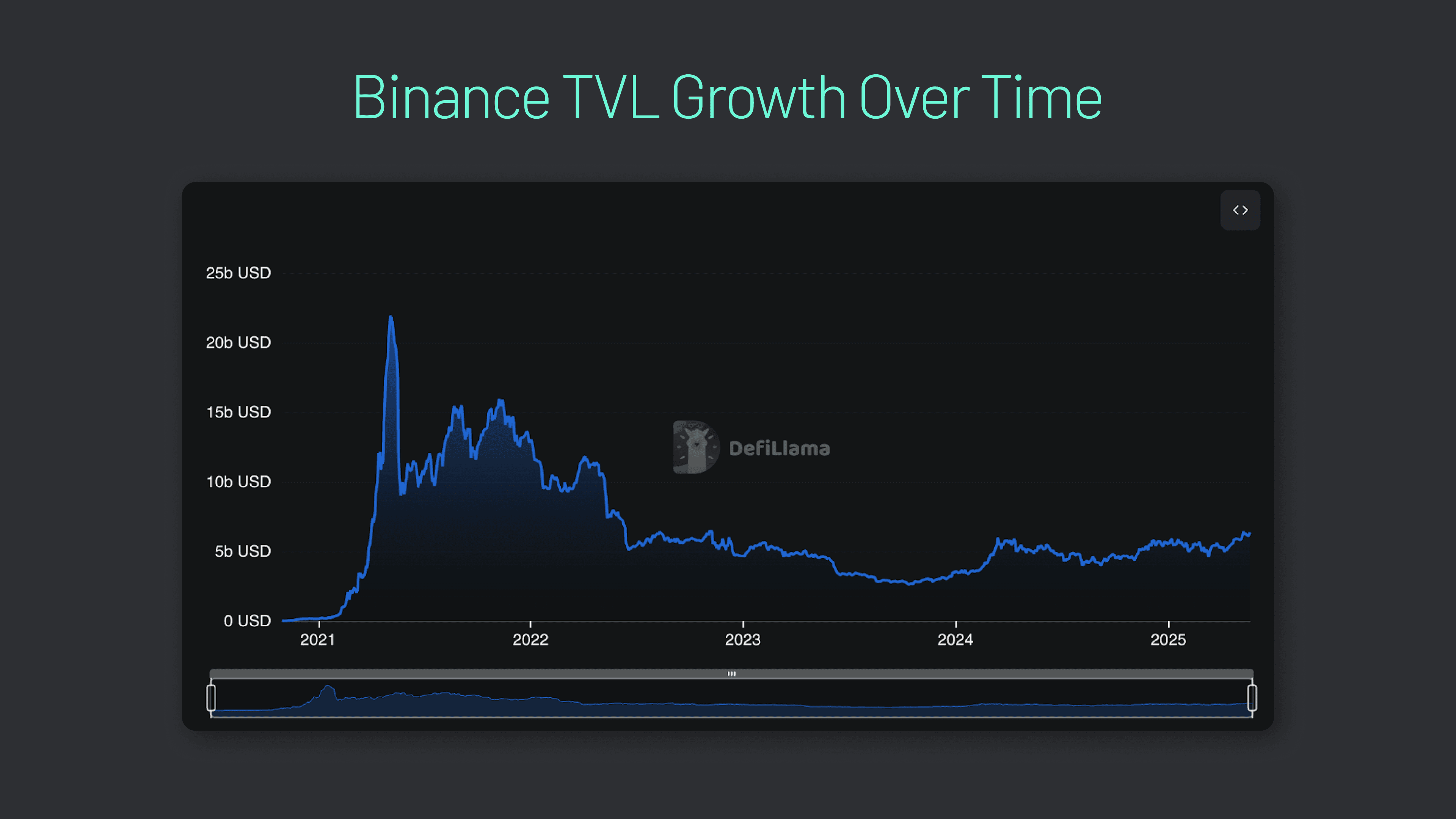 Binance Bridge (DeFi Llama Screenshot) Binance's Total Value Locked (TVL) is currently over $5 billion.