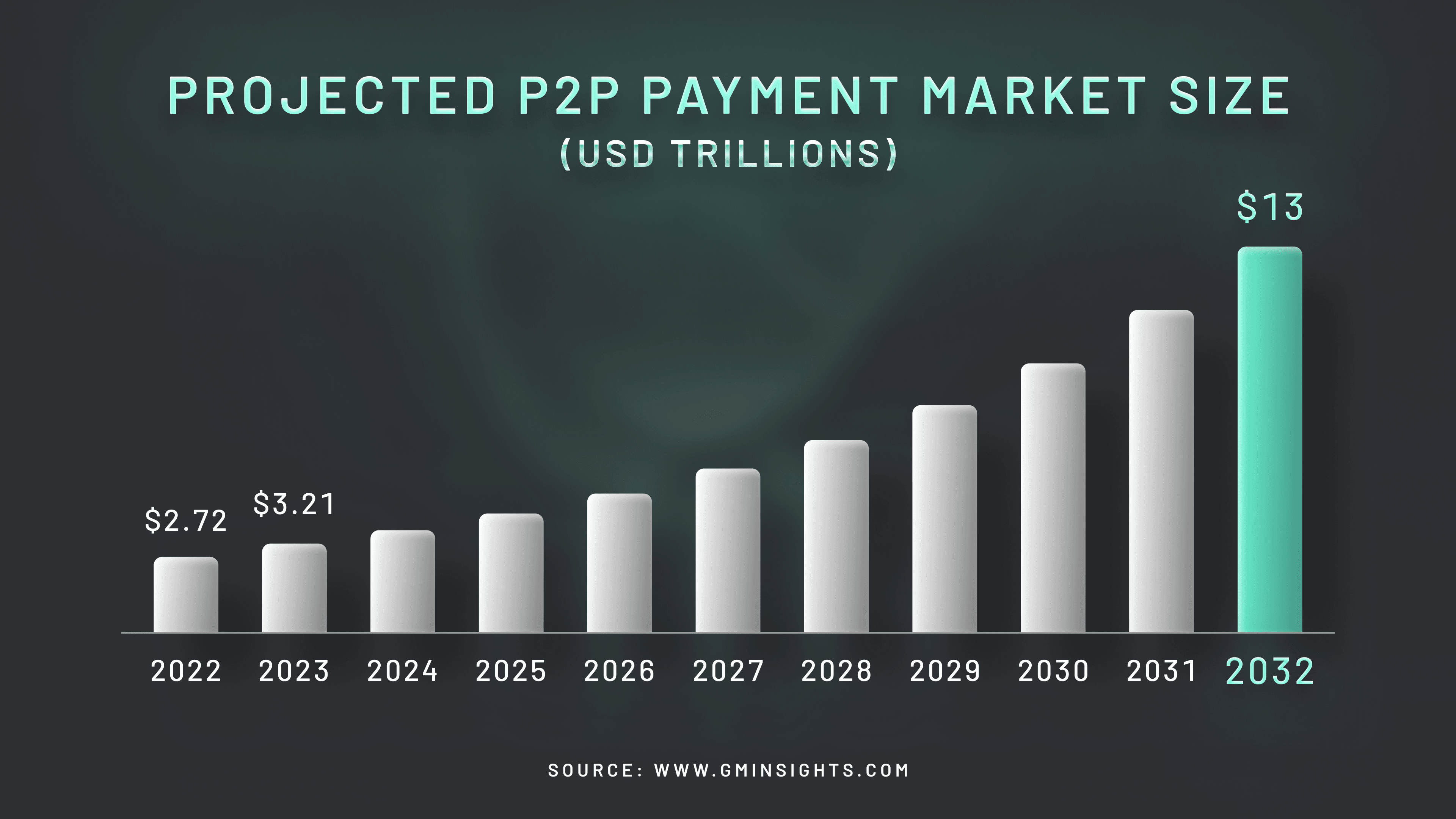 Projected P2P Payment Market Size The P2P payment market is expected to grow to $13 trillion by 2032.