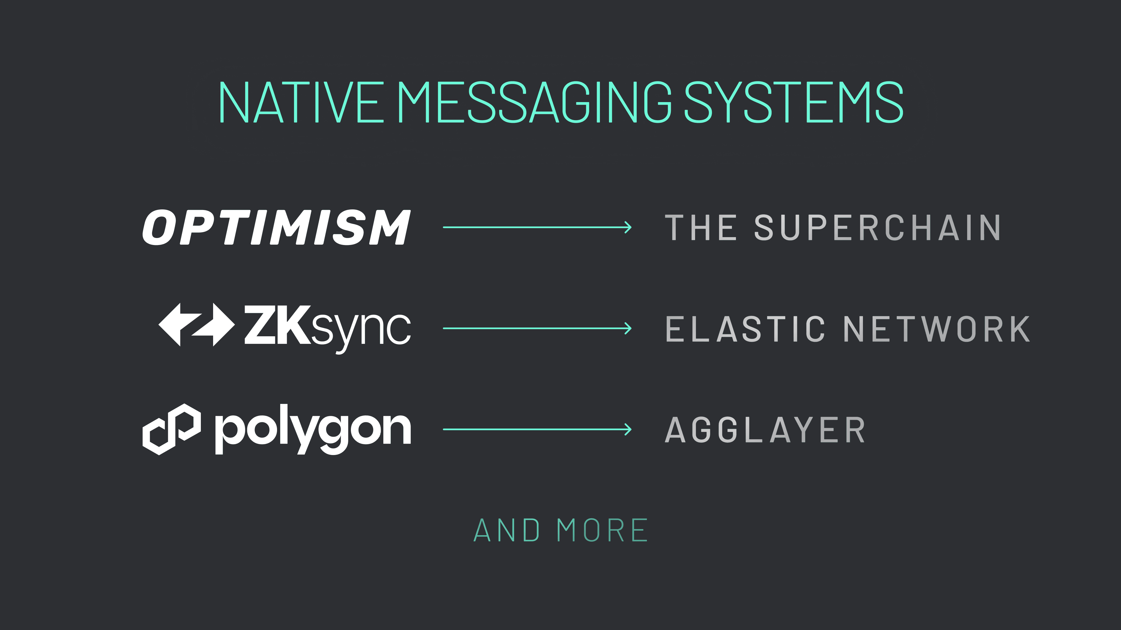 Native Interop (Graphic 1) There are many native messaging systems in the works, including Optimism’s Superchain, ZKsync’s Elastic Network, and Polygon’s AggLayer.