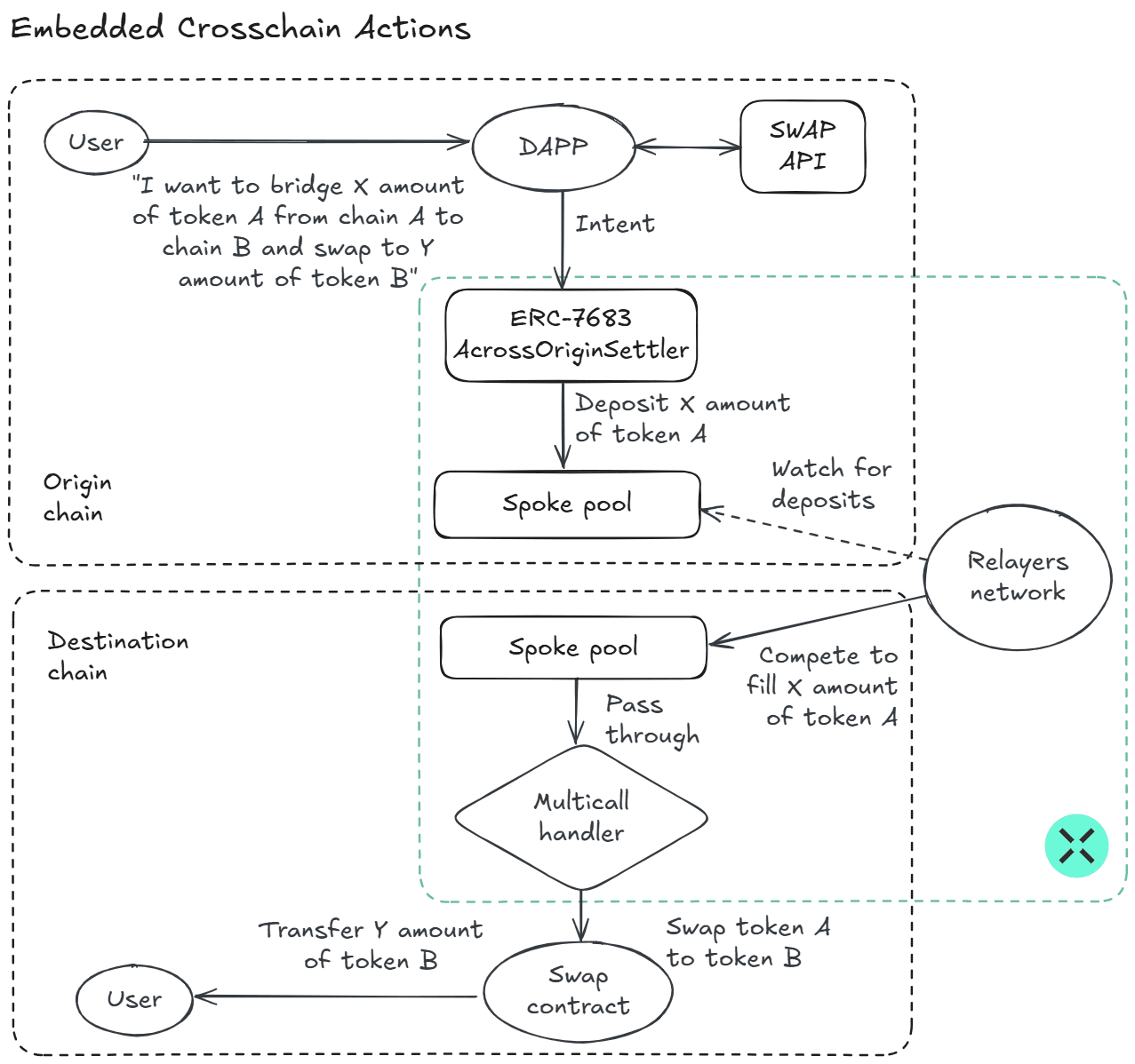 Embedded Crosschain Actions Integrate Across to embedd crosschain actions (e.g. swaps, deposits, mints, etc.) directly into your dApp's UI.