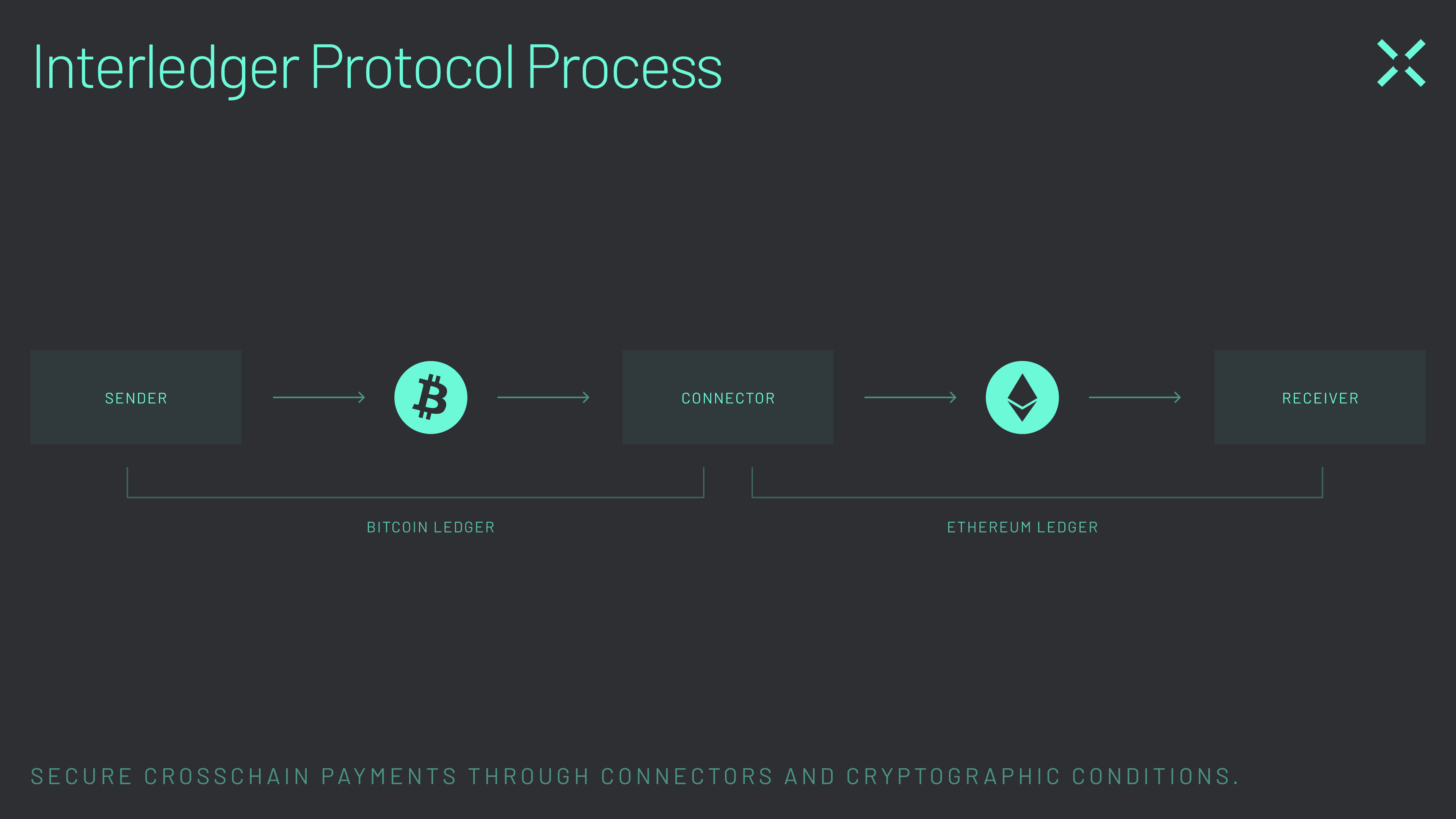 Diagram -02 Interledger protocols secure crosschain payments through connectors and cryptographic conditions.