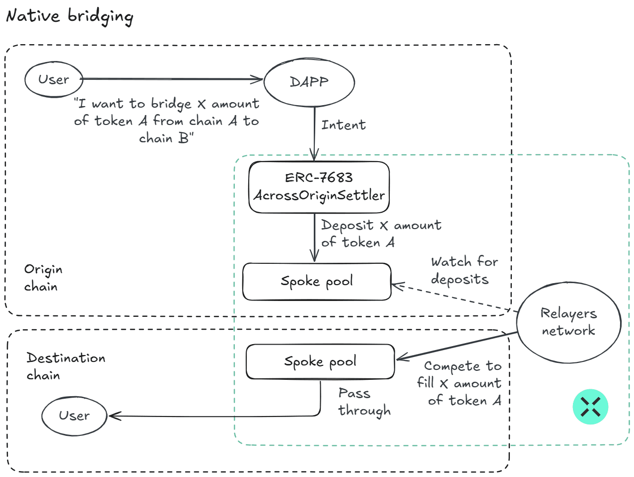Native Bridging Integrate Across to embed native bridging directly into your dApp's UI.