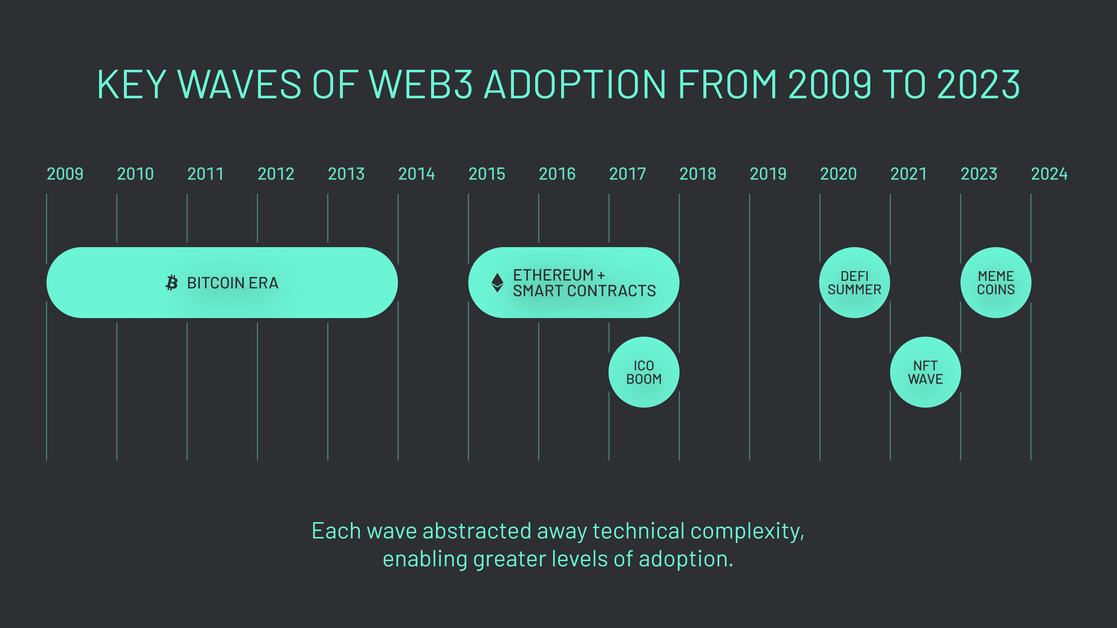 The Invisible Bridge (Graphic 1) Each wave of web3 adoption abstracted away technical complexity, enabling greater levels of adoption.