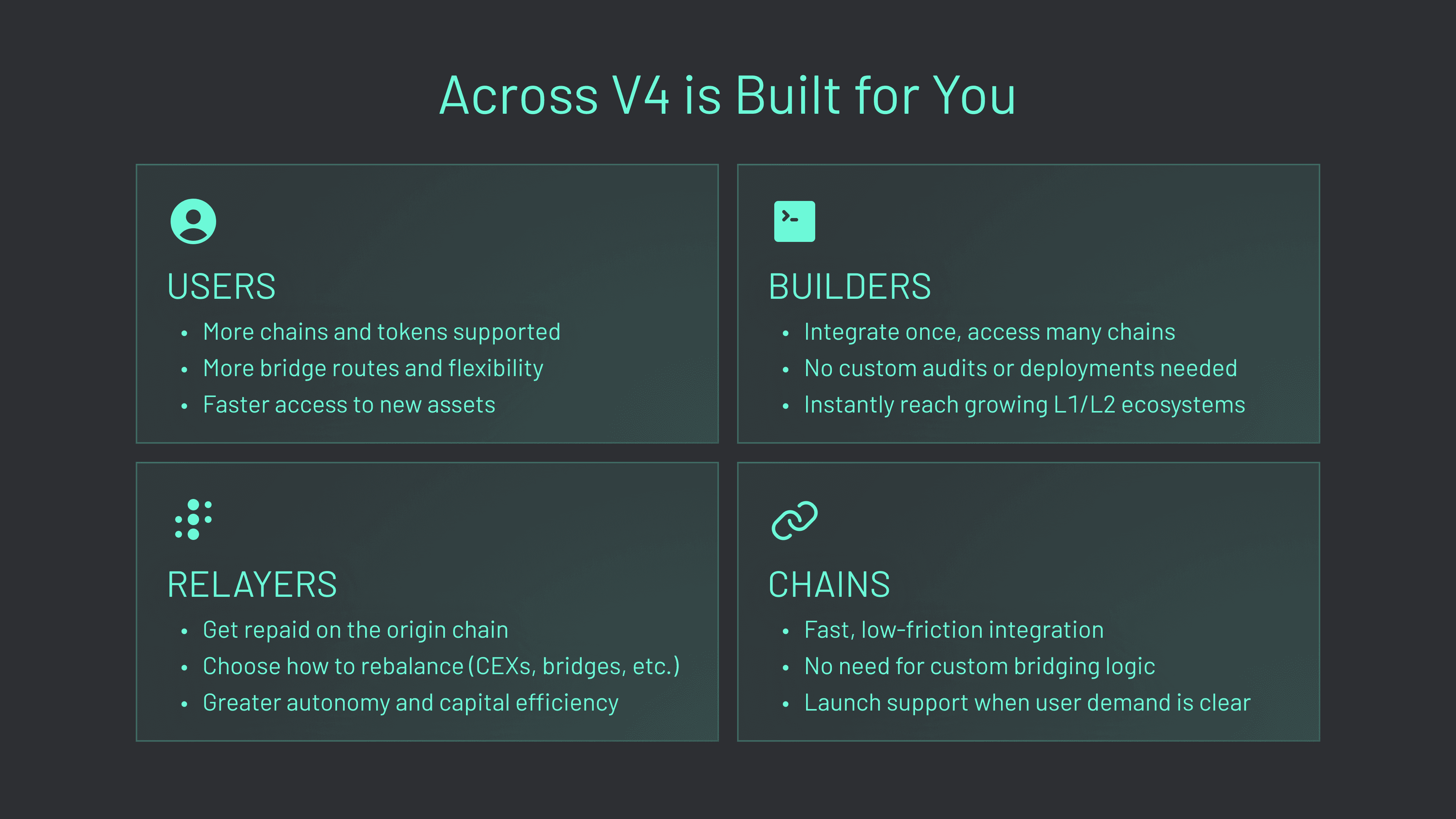Across V4 (Graphic 2) Across V4 is built for users, builders, relayers, and chains.