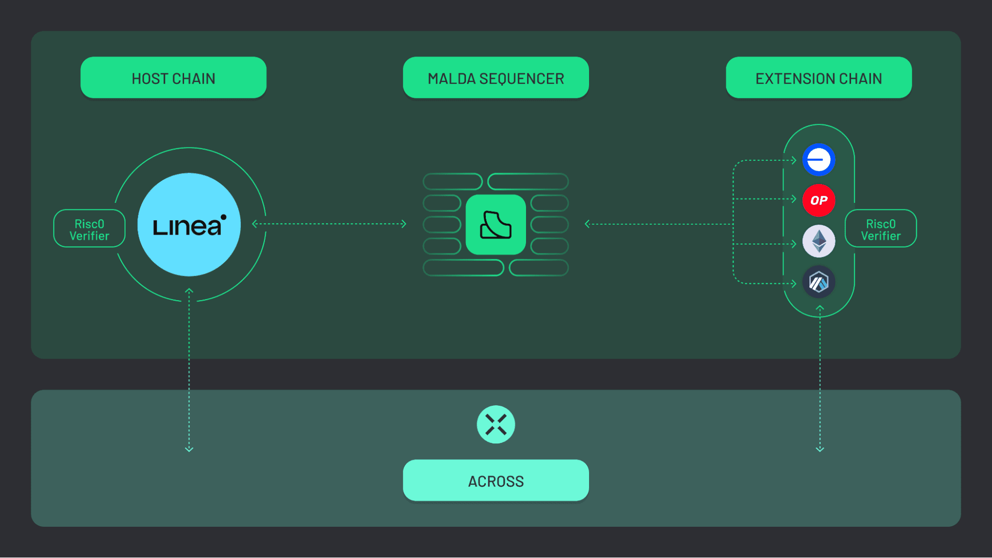 How Malda Leverages Across