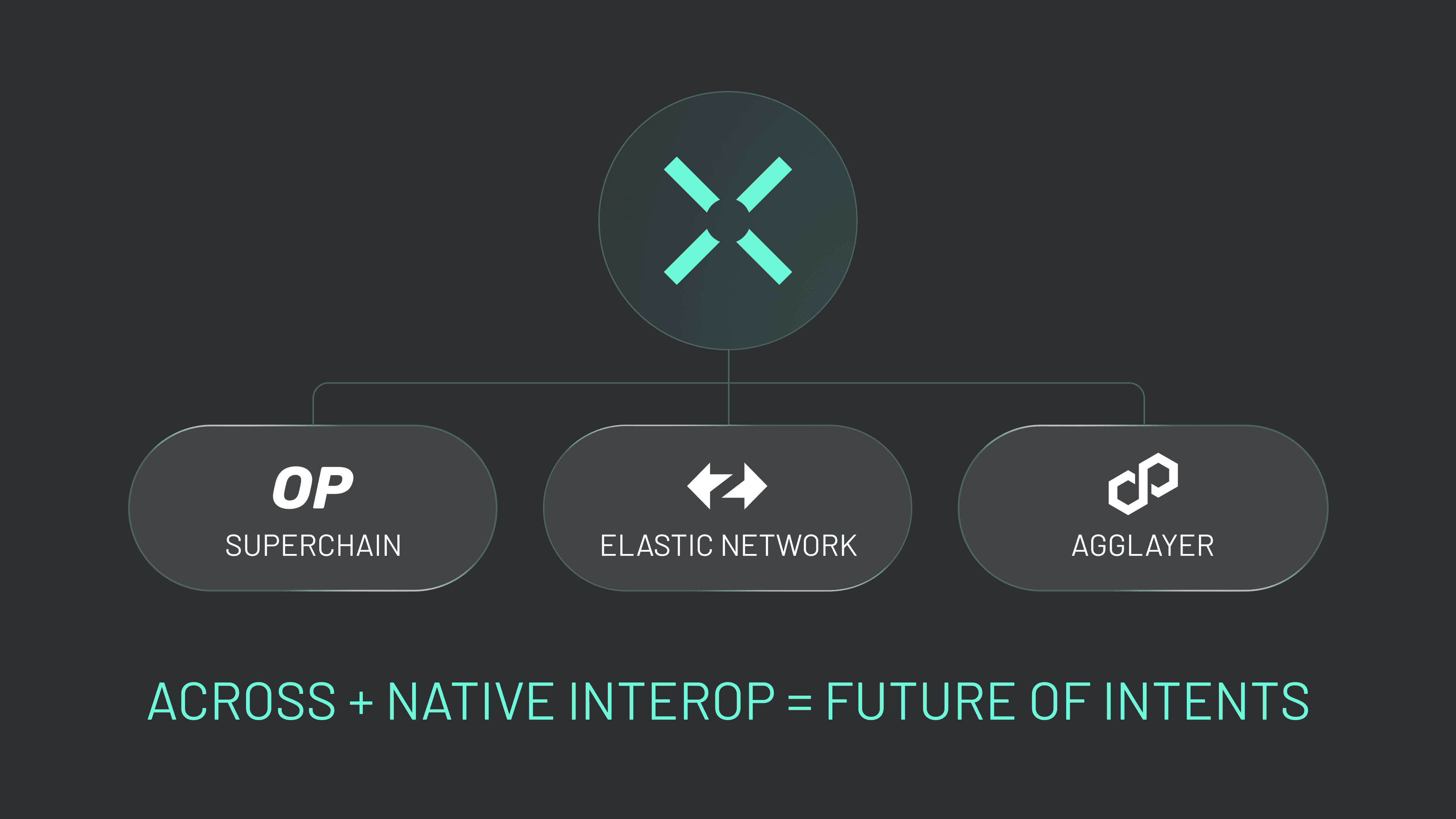 Native Interop (Graphic 2) Across is messaging-agnostic and dynamically adapts to native messaging systems.
