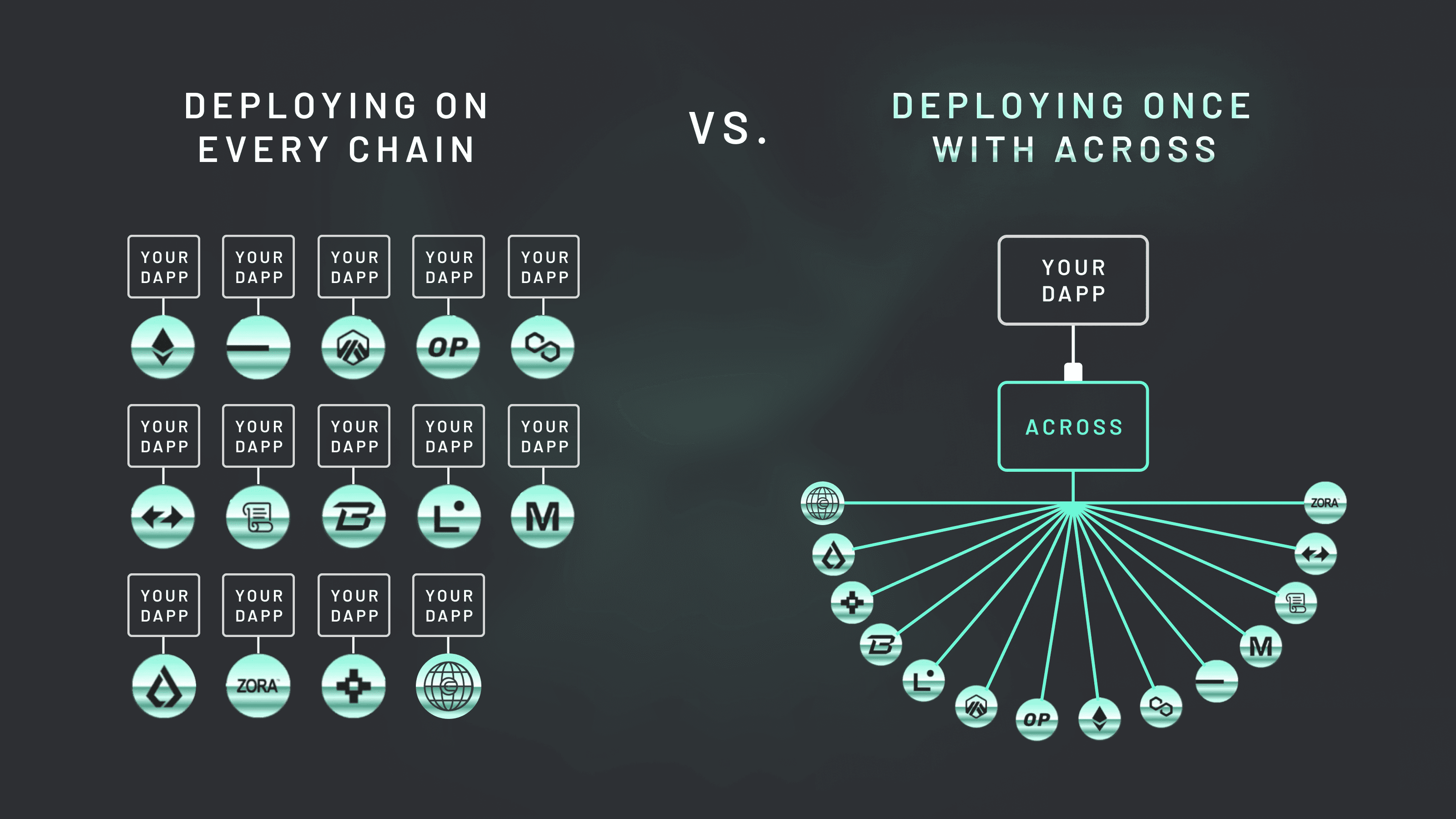 Across x World Chain (Image 3) Developers can “plug” their dApps into Across for instant cross-chain interoperability.