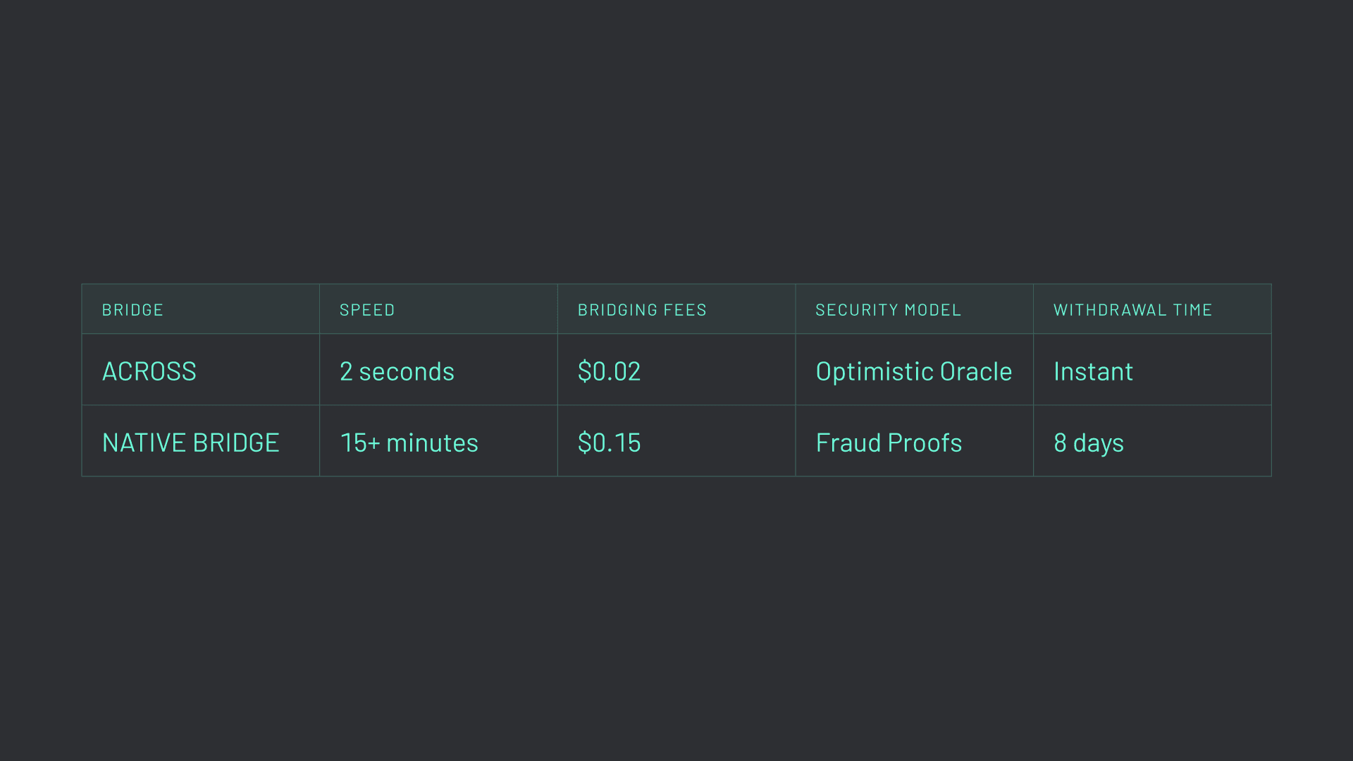 Comparing Arbitrum Bridge Options