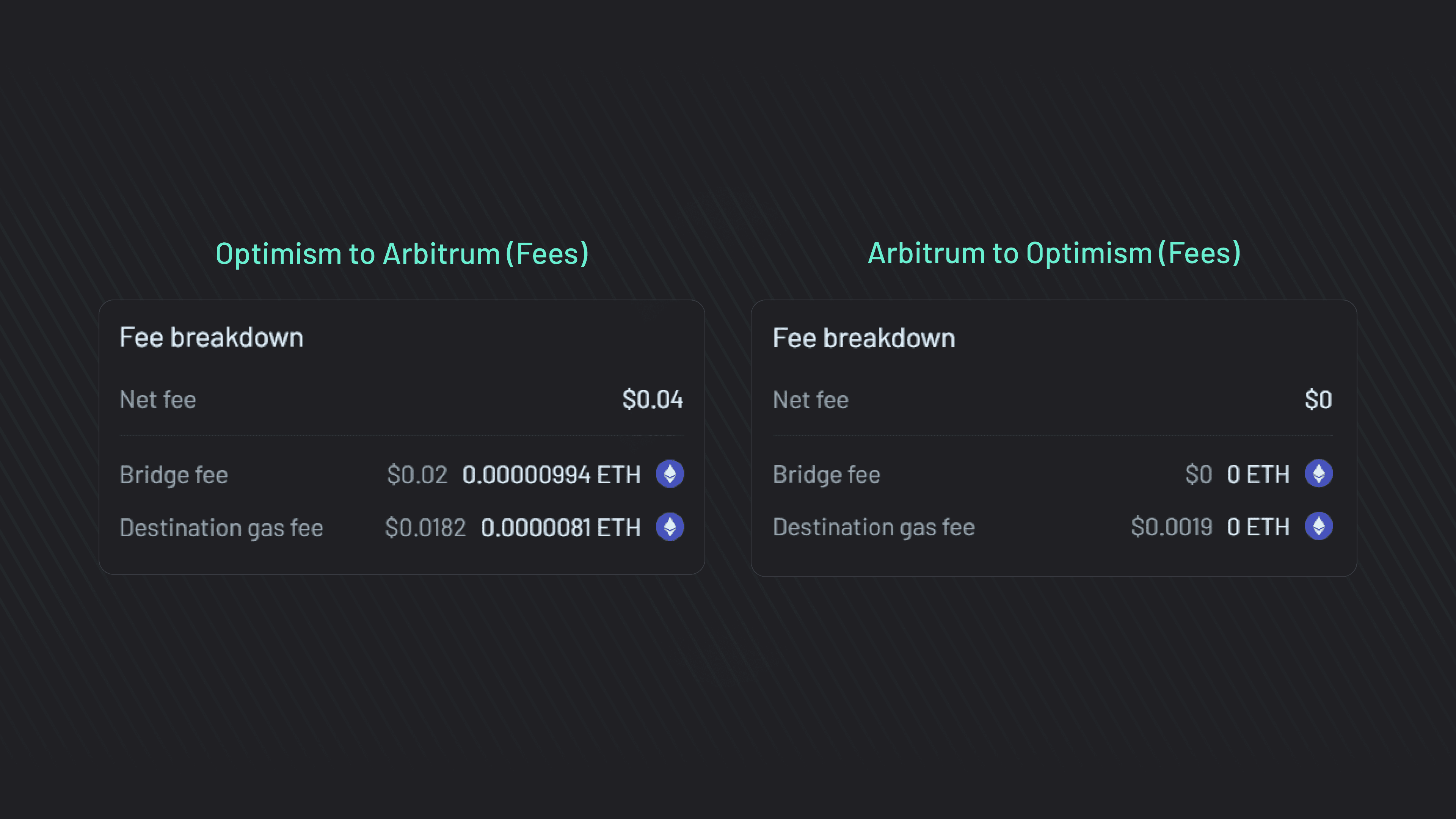 Optimism vs Arbitrum (Graphic 3) Fee breakdowns for bridging from Optimism to Arbitrum and vice versa.