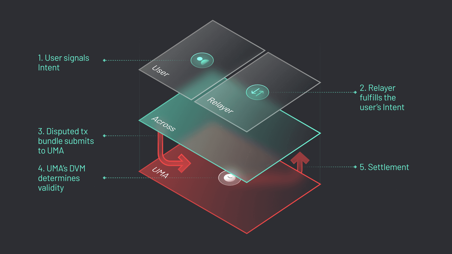 Click Bridge (graphic 5) Across relies on UMA’s optimistic oracle to settle relayer transaction bundles and resolve disputes.