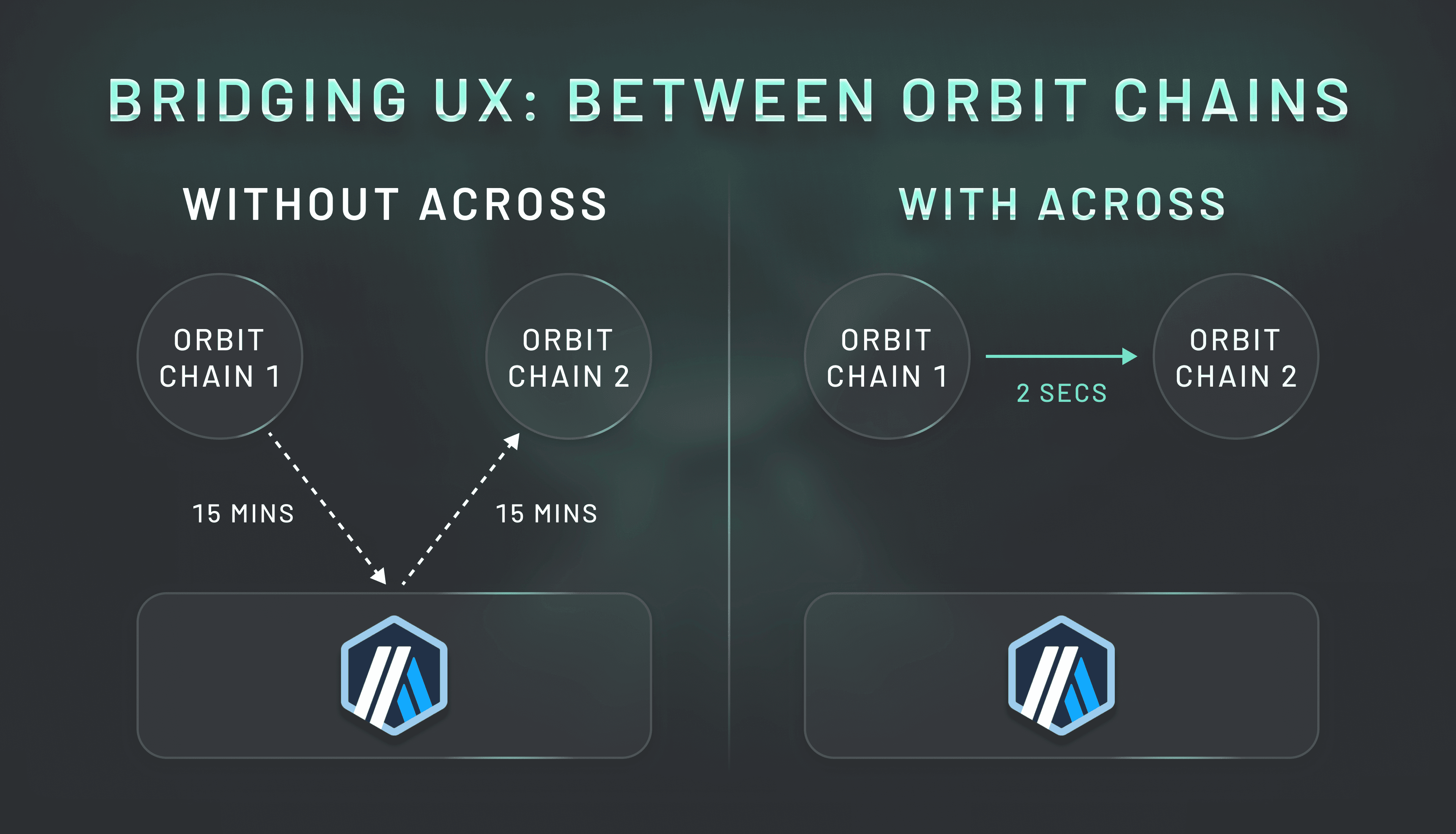 Across x Aleph Zero (Diagram 3) As Across deploys on other Arbitrum-Orbit chains, users will be able to bridge funds directly between them.